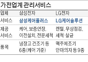 삼성-LG, 가전 판매경쟁서 관리경쟁으로