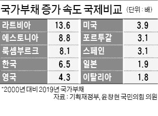 韓 나랏빚 증가 속도 OECD 4위…'재정위기' 남유럽보다 빨라