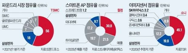 "파운드리 추격의지 꺾겠다"…TSMC, 매년 삼성의 3배 투자                