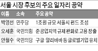 朴 "1兆 대전환 펀드" 吳 "준공업지역 규제 완화" 安 "구글·알리바바 유치"