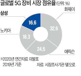 삼성, 화웨이 제치고 캐나다에 5G 장비 공급