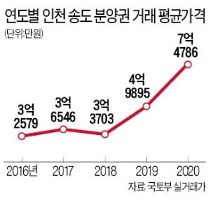 전용 84㎡ '10억 시대' 인천 송도…올해 아파트 4000가구 나온다