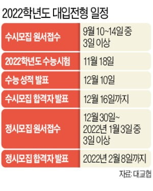 주요대 정시 30~40%로 확대…올 대입 수능 성적 더 중요해져