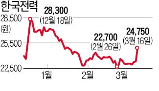 한전의 반전…7년 만에 전기요금 인상 기대, 6.4% 급반등