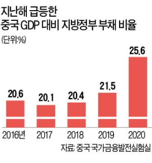 中 "숨겨진 지방빚 8600조 잡겠다"…긴축 돌입