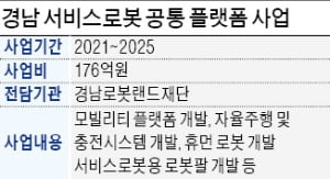 경상남도, 서비스로봇 육성…2025년까지 176억 투입