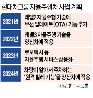 "완전자율주행 2023년 상용화…안전부문 톱 제품 내놓을 것"