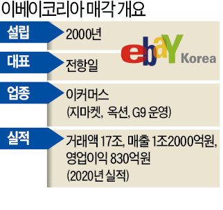 5 trillion ransom: eBay Korea jumped into 67 places including SKT, Lotte, and Shinsegae