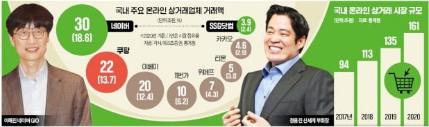 100조에 놀라 뭉친 '反쿠팡 연합'…SSG닷컴도 뉴욕 상장하나