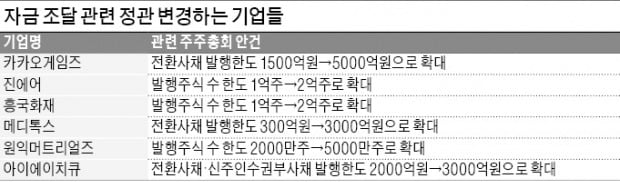 '신사업 실탄' 확보 나선 기업들…앞다퉈 자금조달 한도 늘린다