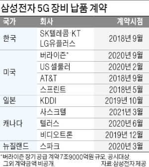 삼성, 화웨이 제치고 캐나다에 5G 장비 공급