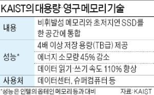 KAIST, 인텔 반도체 4배 용량 메모리 개발