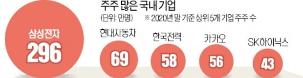 '빅5'기업 주주 500만 시대