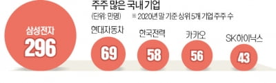 '빅5'기업 주주 500만 시대