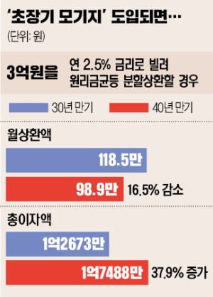 40년 만기 카지노 꽁 머니, 보금자리론보다 月 상환액 16% 줄어