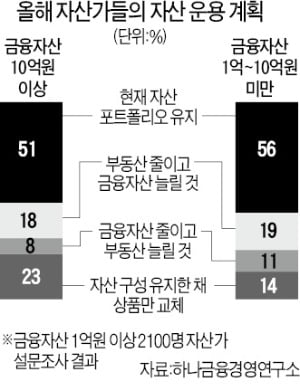 자산가 둘 중 한 명은 올해도 '부동산보다 주식'