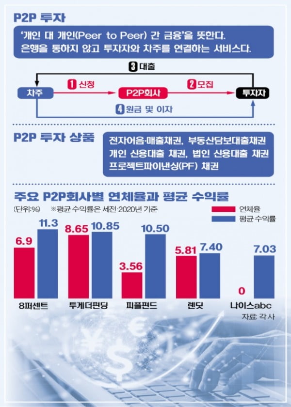 온투업 모우다 P2P 금융 투자 리뷰_예금이자가 높은 은행보다 우수 7