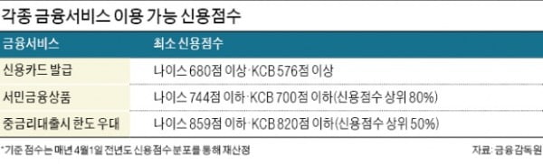 카드 결제액 늘거나 연체 땐 신용점수 치명적…통신·건보료도 잘 내야