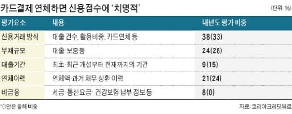 카드 결제액 늘거나 연체 땐 신용점수 치명적…통신·건보료도 잘 내야