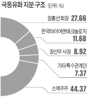 한국타이어, 극동유화 2대 주주 됐다