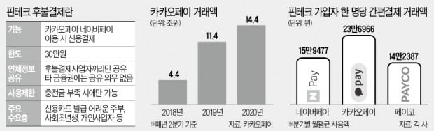 카카오-네이버, 후불결제·중금리대출 '맞대결'