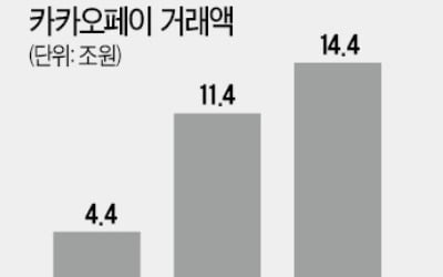 카카오-네이버, 후불결제·중금리대출 '맞대결'