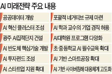 'AI국가전략' 세갈래 방향 추진 중