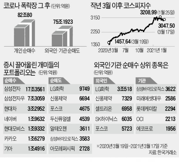 1년전 그날 이후…개미는 '반·차·인' 35조 샀다 