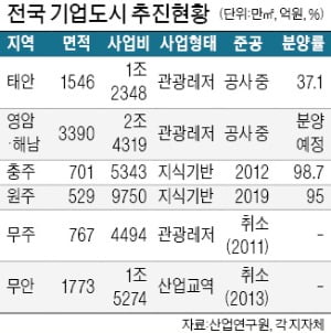 태안은 13년째 '공사 중'…애물단지 된 기업도시