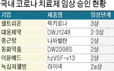 종근당 '코로나 치료제' 조건부 허가 실패