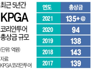 올 KPGA 17개 대회 총상금 '135억+α'