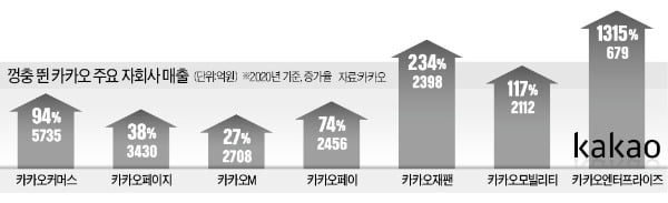 카카오 '비상장 키즈들' 폭풍 성장