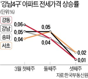 강남4구 전셋값 '주춤'…88주 만에 상승폭 가장 작아