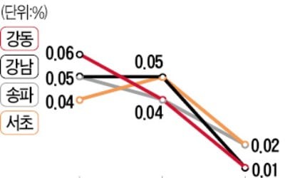 강남4구 전셋값 '주춤'…88주 만에 상승폭 가장 작아
