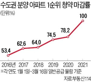 뜨거운 수도권 아파트 청약…올들어 1순위서 100% 마감