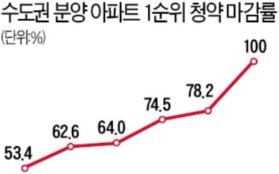 뜨거운 수도권 아파트 청약…올들어 1순위서 100% 마감