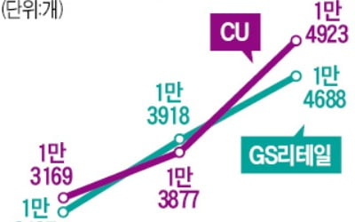 GS25-CU, 피말리는 1등 경쟁…편의점 '판' 키웠다