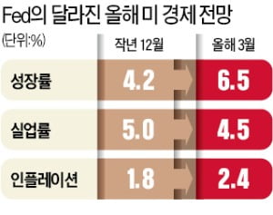 美 인플레·성장 전망 높였지만…Fed "긴축 말할 때 아냐"