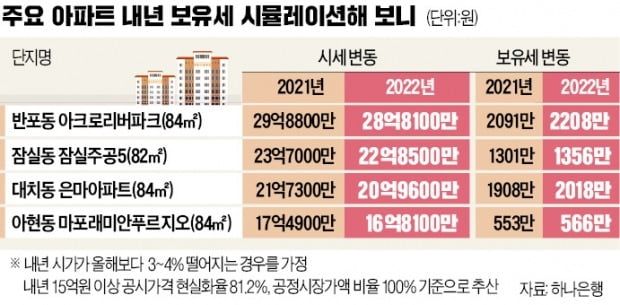 내년 집값 1억 떨어져도 보유세 더 낸다…반포 아리팍 2208만원