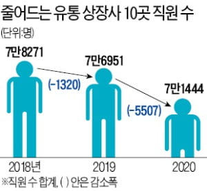 오프라인 유통 '코로나 타격'…직원 5500명 줄었다