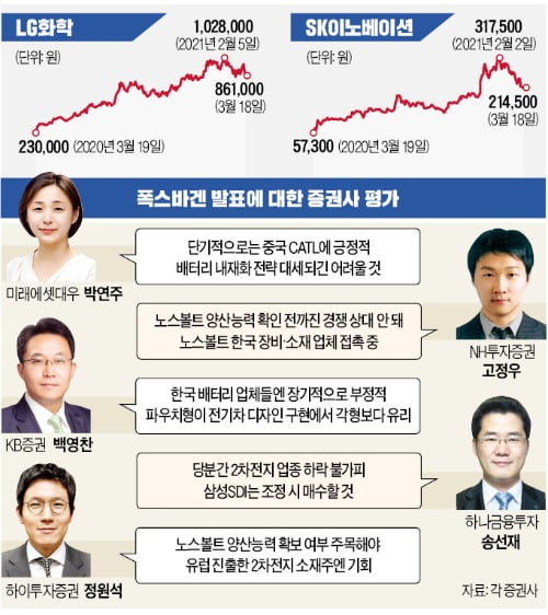 배터리株 성장성 방전?…"소재업체 비중 늘려야"