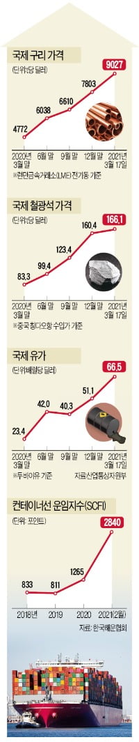 펄프·가죽·고철까지 '도미노 급등'…수출 中企, 납품계약 포기 속출