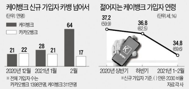 암호화폐 올라탄 케이뱅크, 카카오뱅크 추격전