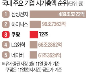 [숫자로 읽는 세상] 쿠팡 美 공모가 35달러…몸값 72조원 '국내 3위'