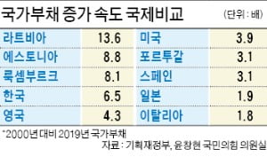  韓 나랏빚 증가 속도 OECD 4위…'재정위기' 남유럽보다 빨라