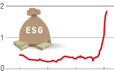'펀드불황'에도 ESG엔 돈 몰린다…"국내는 액티브 펀드, 해외는 ETF 투자를"