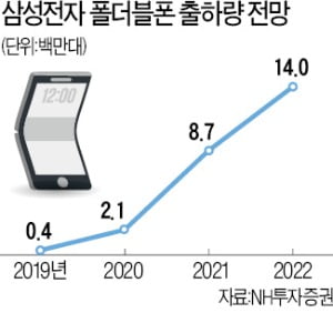 주름 편 폴더블폰株 "하반기 본격 실적 개선"