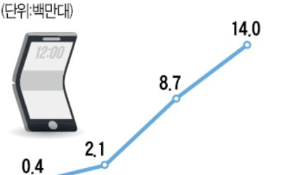 주름 편 폴더블폰株 "하반기 본격 실적 개선"