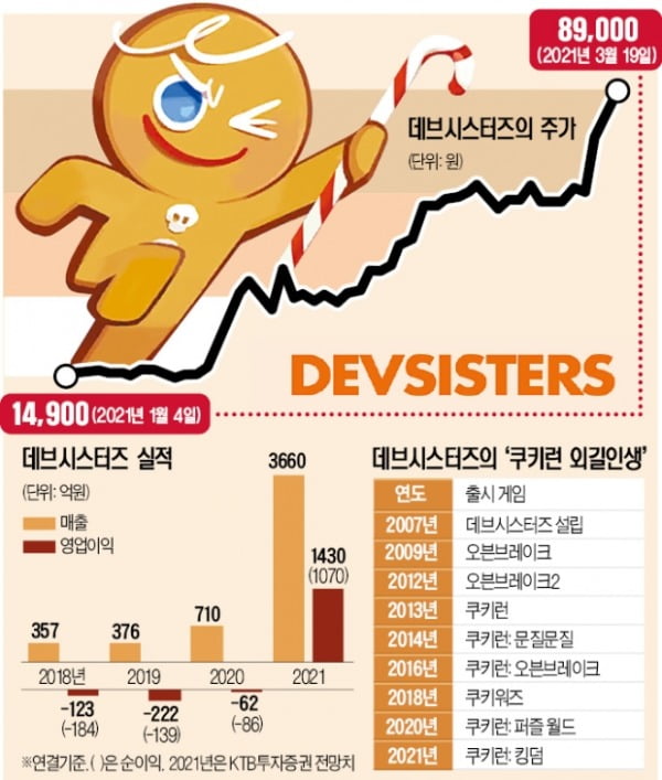 올 500% 상승한 데브시스터즈, 넌 누구냐?