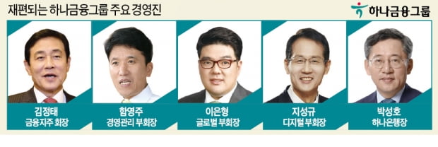 하나금융, 디지털 부회장 신설…지성규 '유력'